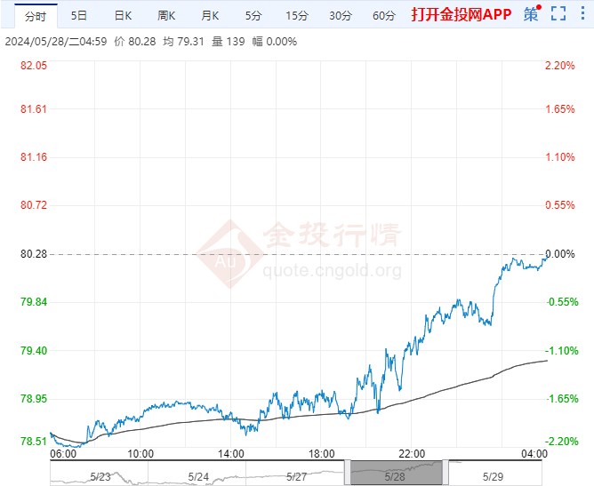 2024年5月29日原油价格走势分析