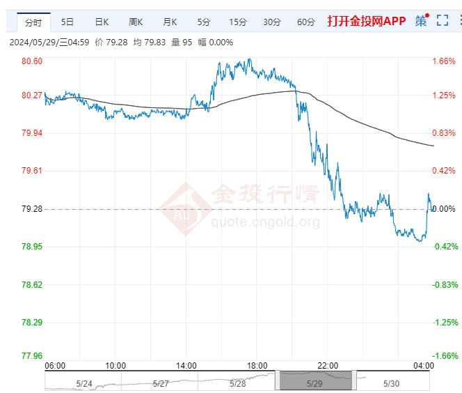 2024年5月30日原油价格走势分析