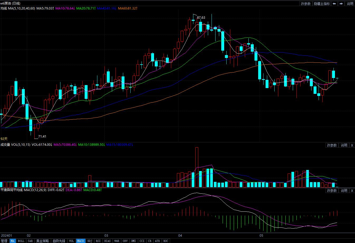 2024年5月30日原油价格走势分析
