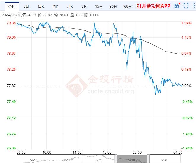 2024年5月31日原油价格走势分析