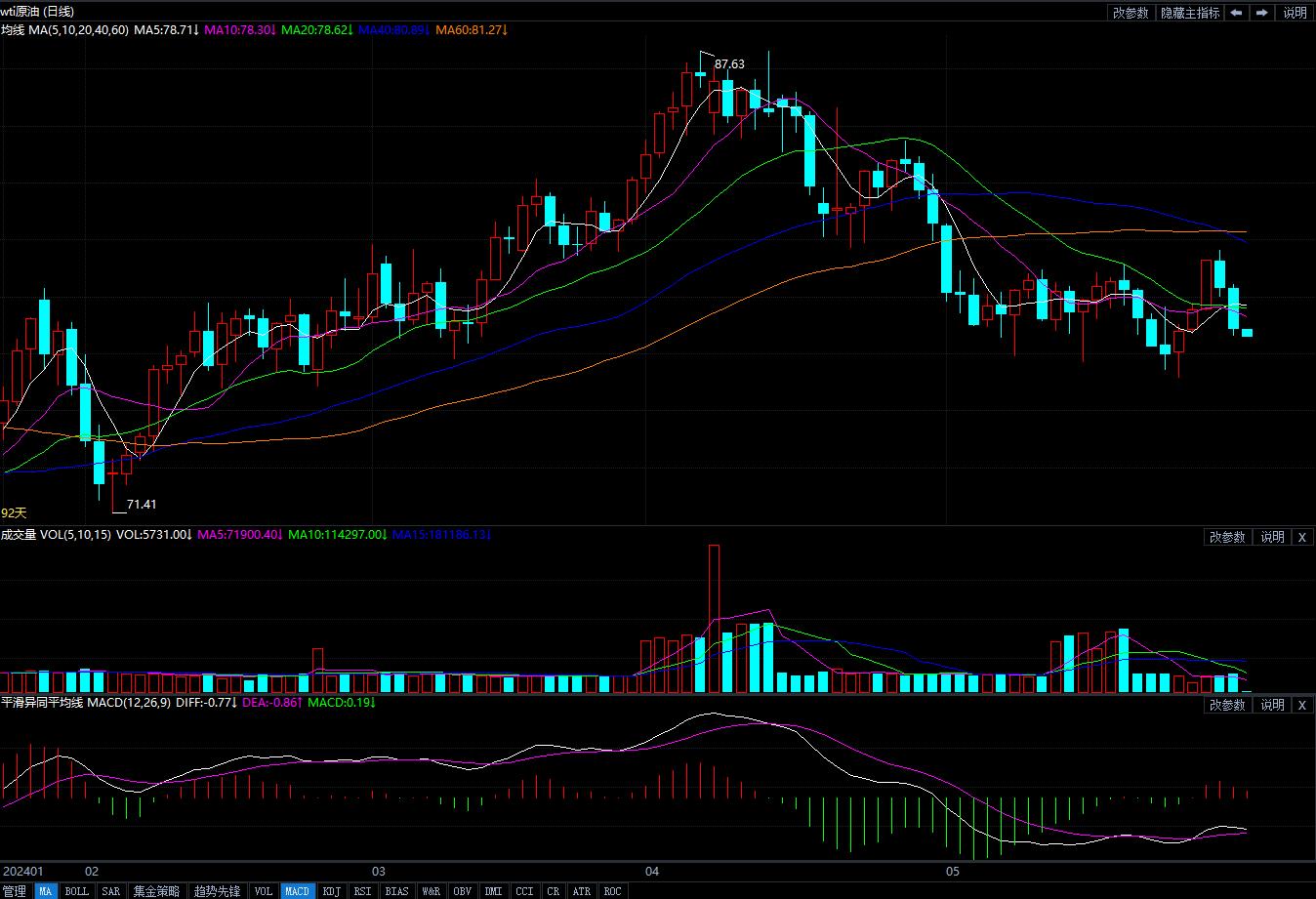 2024年5月31日原油价格走势分析
