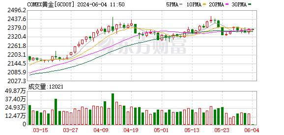 K图 DJIA_0