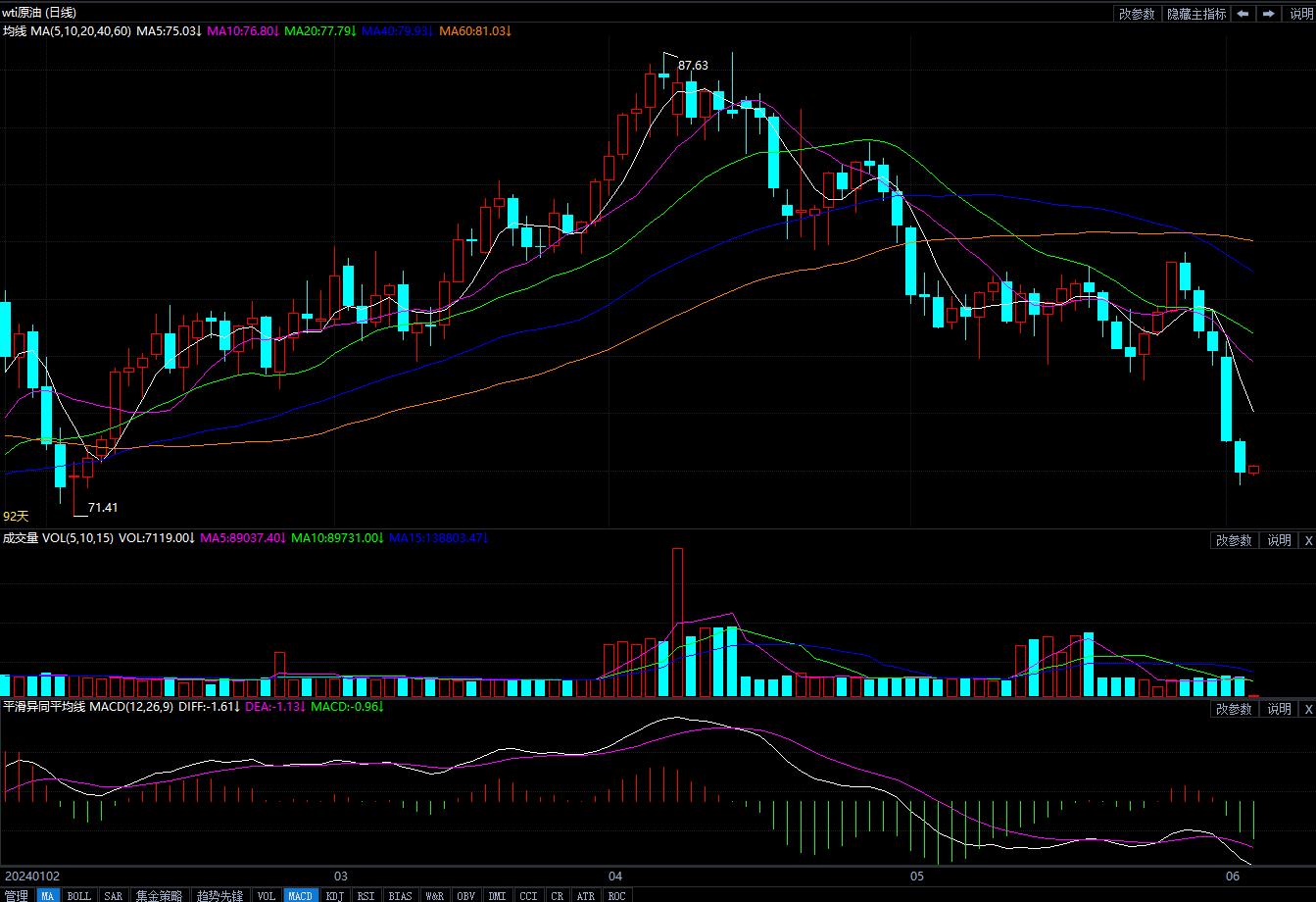 2024年6月5日原油价格走势分析