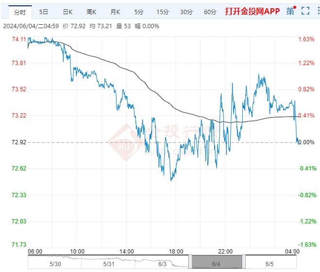 2024年6月5日原油价格走势分析