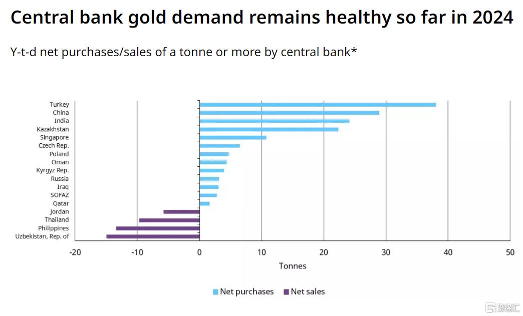 需求强劲！世界黄金协会最新报告：4月各国央行买入36吨黄金