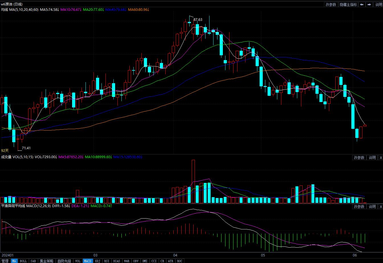 2024年6月6日原油价格走势分析