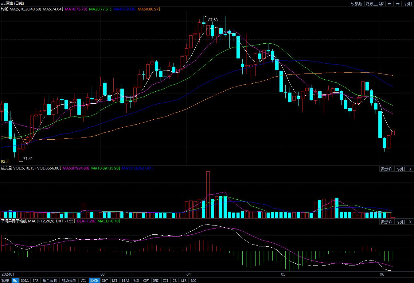 6月6日原油价格晚间交易提醒