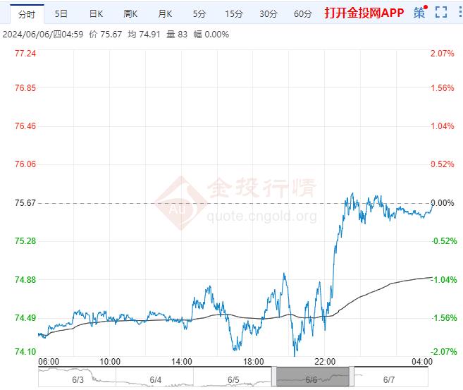 2024年6月7日原油价格走势分析