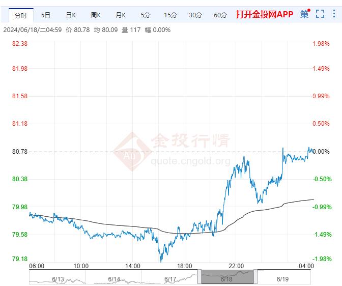 2024年6月19日原油价格走势分析