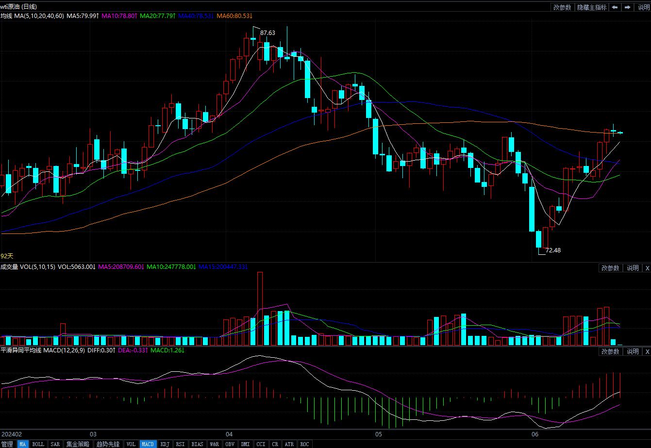 2024年6月20日原油价格走势分析