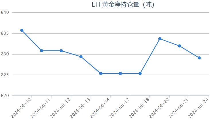 【黄金etf持仓量】6月24日黄金ETF与上一交易日下跌了2.88吨