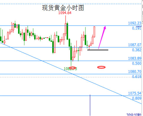 现货黄金小时图