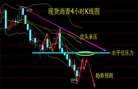 现货沥青4小时