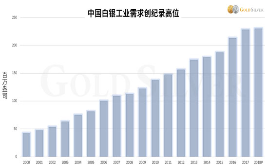中国白银工业需求.jpg