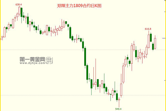 郑煤主力合约日K图.jpg