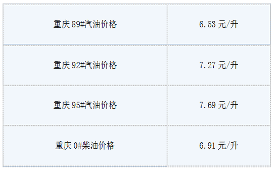 5.28油价调整新消息:今日重庆92号汽油价格多
