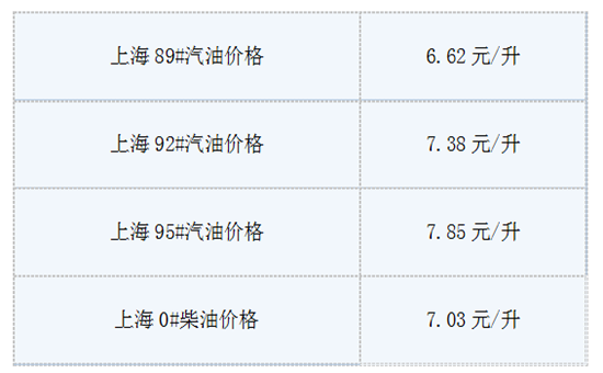 6月4日油价调整新消息:今日上海92号汽油价格