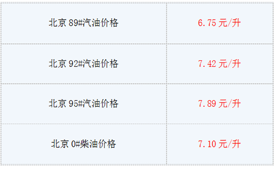 6月6日油价最新消息:今日北京92号汽油价格多