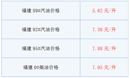 第一黄金网6月7日讯 今日汽油价格调整最新消息:全国油价调整2018年6