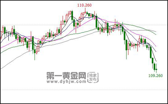 6月8日美元对日元汇率查询 日元对美元走势分析
