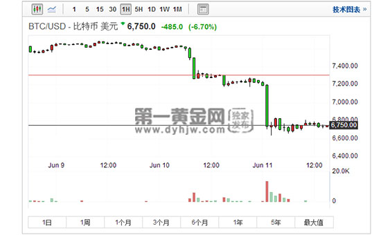 【今日比特币】韩国加密货币交易所被黑比特币三天暴跌
