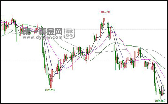日美元对日元汇率查询 日元对美元走势分析
