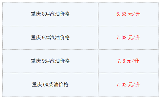 6月27日油价最新消息:今日重庆92号汽油多少