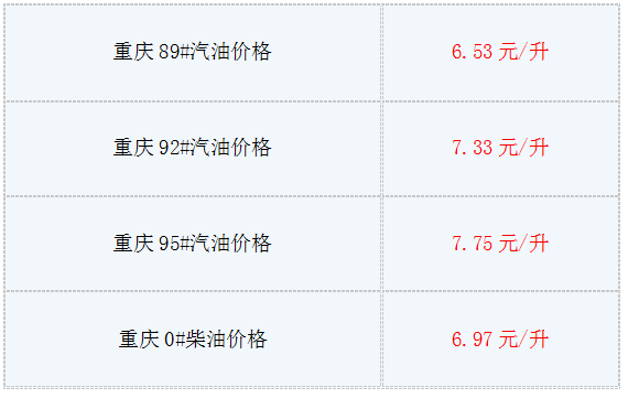 7月3日油价最新消息:今日重庆92号汽油多少钱