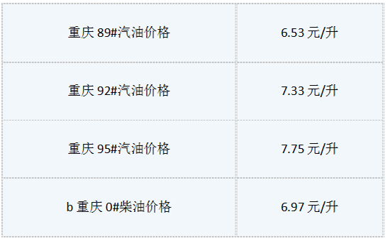 7月6日油价最新消息:今日重庆92号汽油多少钱