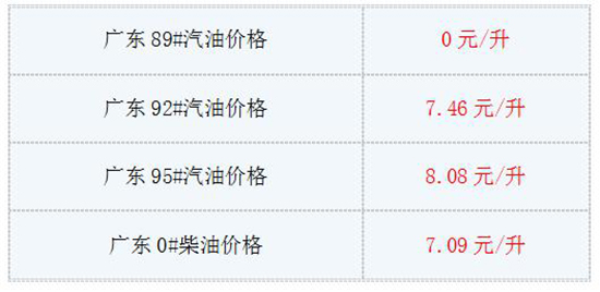 8月9日油价最新消息:今日广东92号汽油多少钱