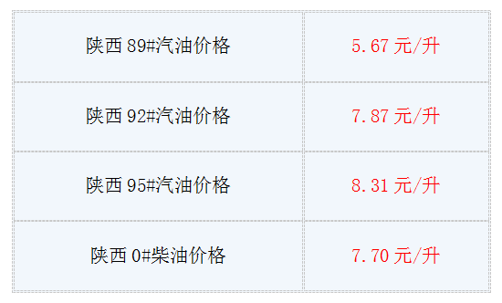 今日油价调整最新消息:陕西成品油89#、92#、