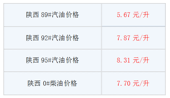 今日油价最新消息:陕西成品油89#、92#、95#