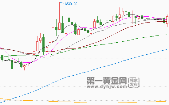 G20峰会前中美龃龉不断 黄金多头跃跃欲试