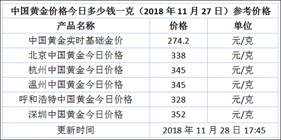 2018年11月28日中国黄金今天多少钱一克?杭
