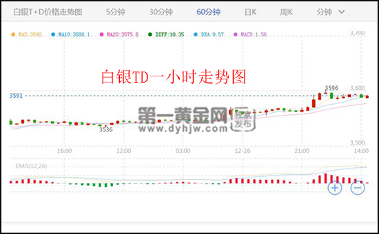 美股“疯狂一夜”登堂入室!特朗普顾问示好美联储 白银TD与世无争! 美股“疯狂一夜”登堂入室!特朗普顾问示好美联储 白银TD与世无争!