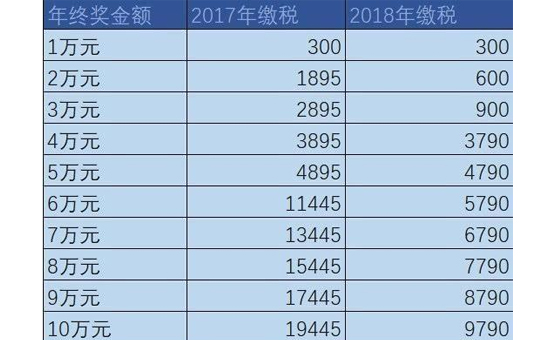 喜大普奔!年终奖个税优惠政策延续3年 快算算你可以少交多少税?