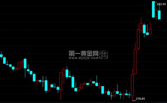 今日纸黄金价格走势 工行建行纸黄金价格