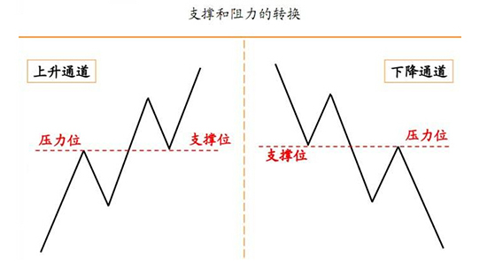 阻力位 支撑位.jpg