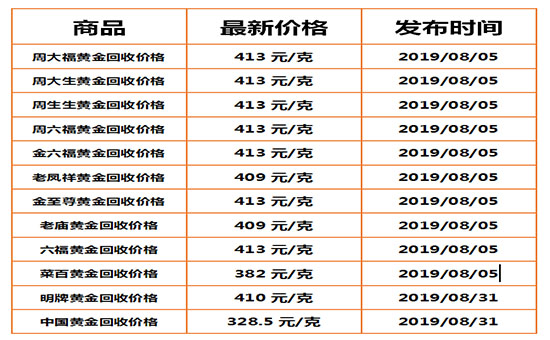 现在黄金回收价格多少钱一克2019年8月5日