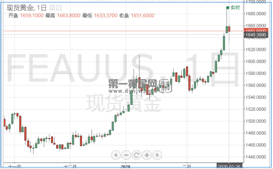 1583229451299819.png 现货黄金.png