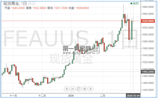 1583316219887017.png 现货黄金.png