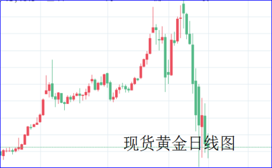 现货黄金日线图.png