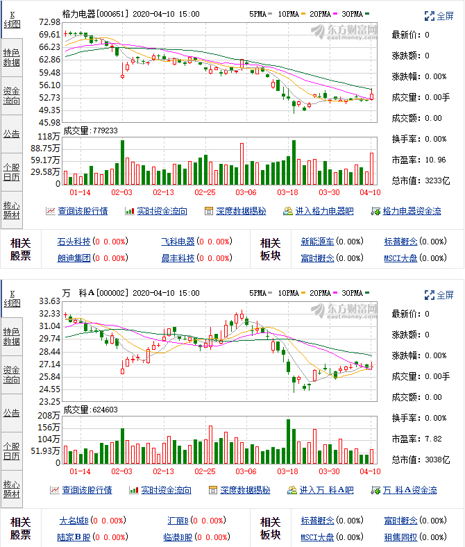 董明珠豪迈出手首次抛出60亿大回购格力万科买股票背后藏何玄机