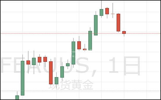 现货黄金日线图.jpg