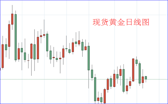 现货黄金日线图.png