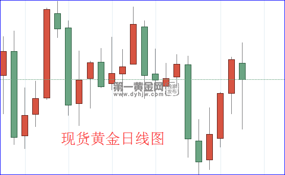 现货黄金日线图.png