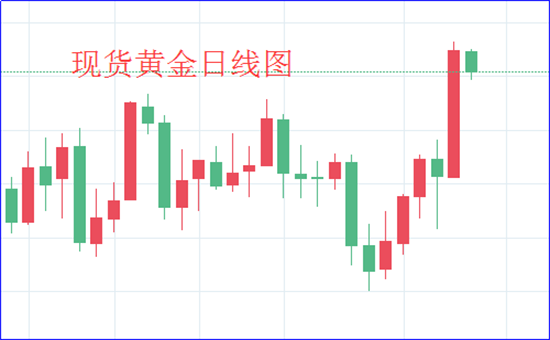 现货黄金日线图.png