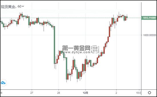 1606875132142544.jpg 现货黄金.jpg