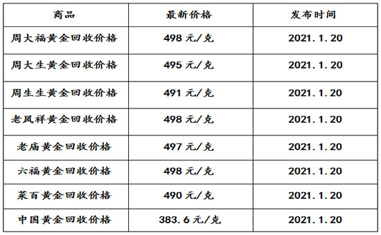 今日(1月20日)黄金回收的参考报价如下: 该价格只代表当日报价,由于