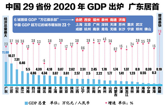 国际gdp_广州“十四五”蓝图:2025年GDP约3.5万亿元,建成国际消费中心城市(2)